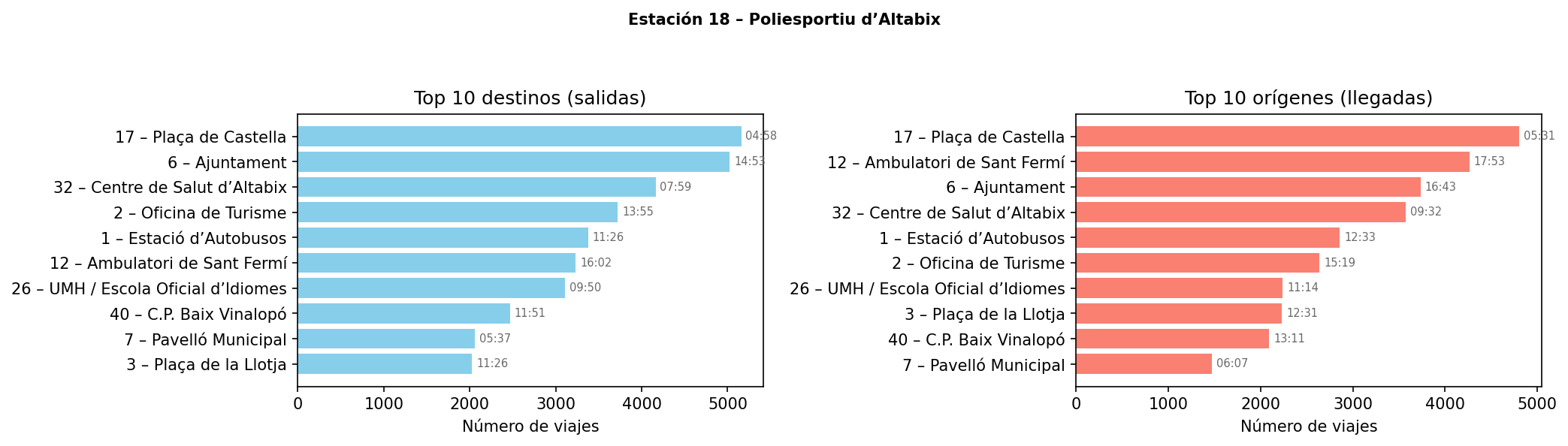 Estación 018 – Poliesportiu d’Altabix